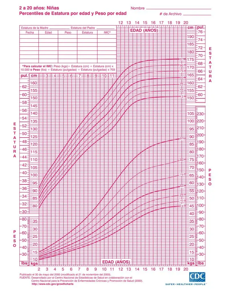 Graficas de estatura por edad y peso en mujeres de 2 a 20 años