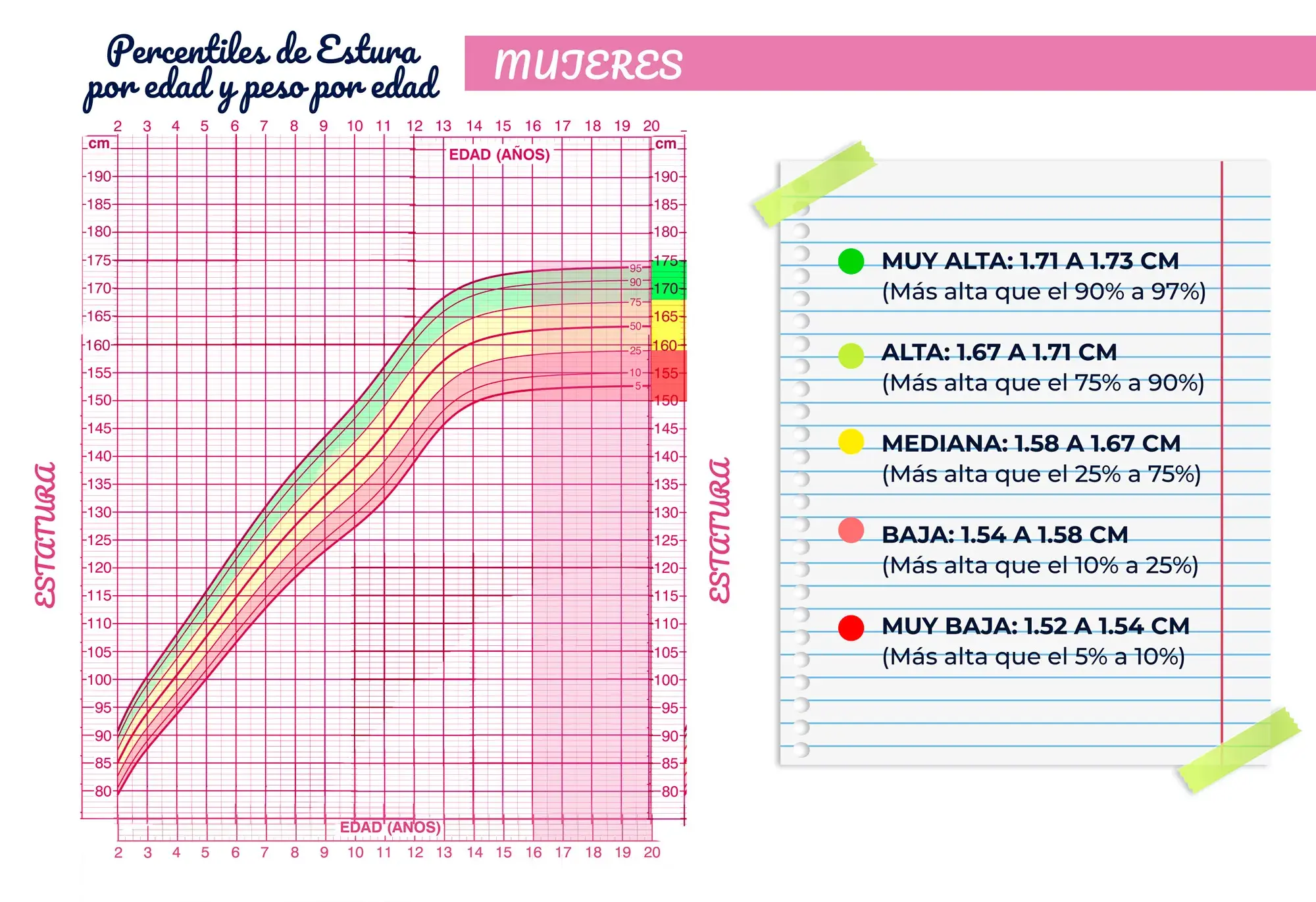 Percentiles de estatura por edad y peso por edad en mujeres