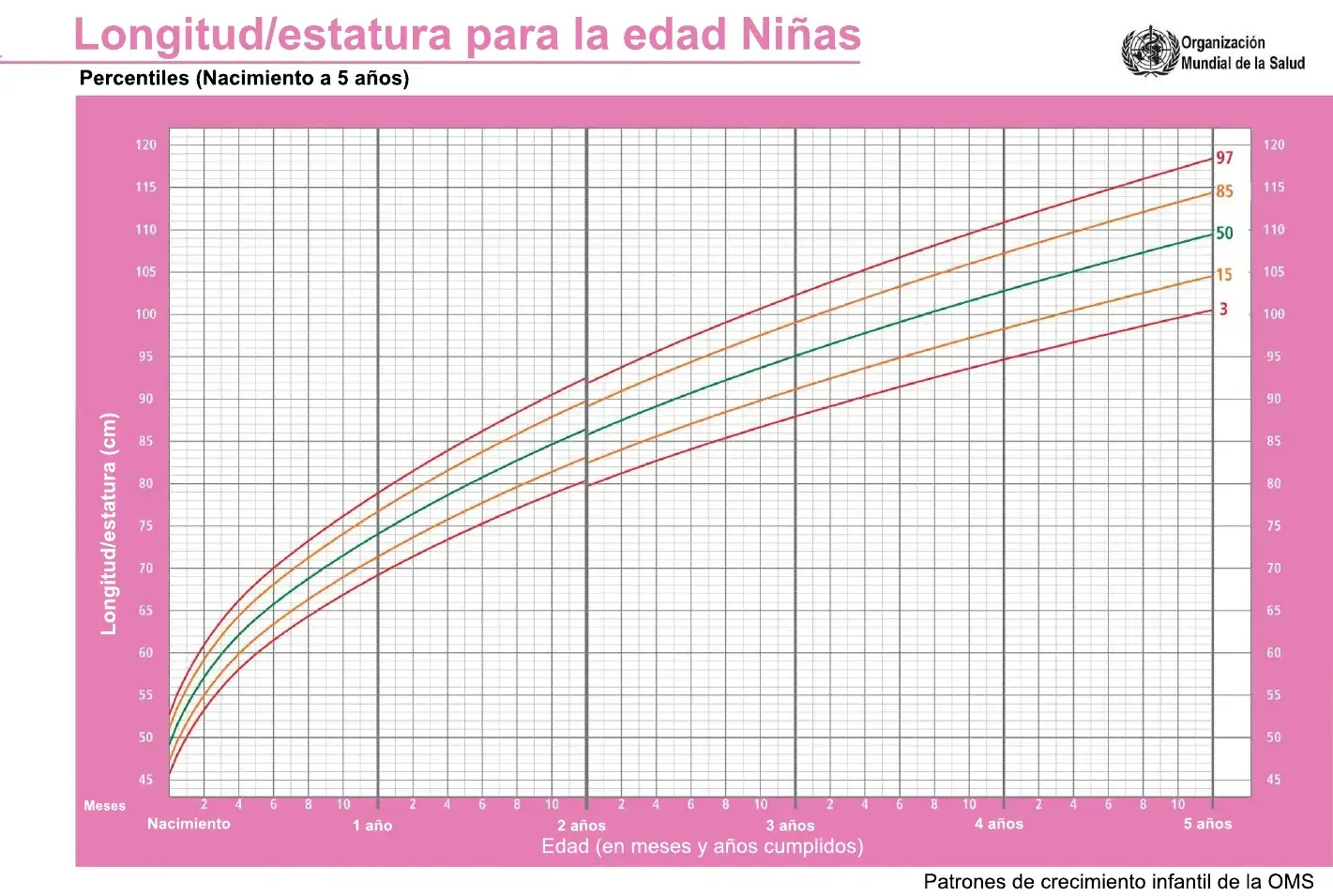 Grafica que muestra los percentiles de crecimiento comparando la estatura con la edad de las niñas del nacimiento a los cinco años de edad