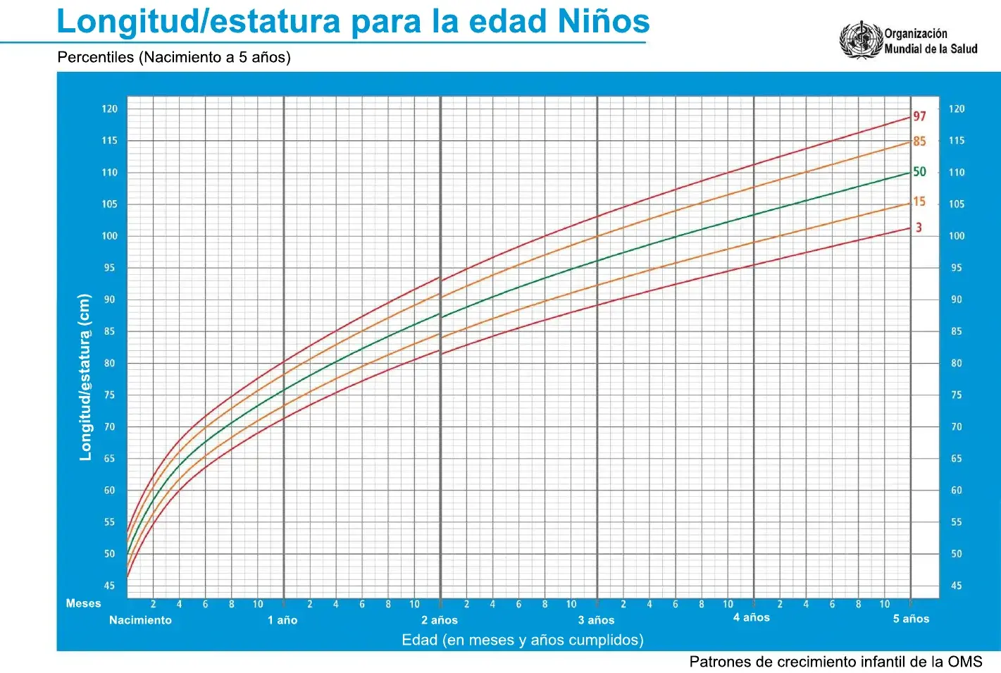 Grafica que muestra los percentiles de crecimiento comparando la estatura con la edad de los niños del nacimiento a los cinco años de edad