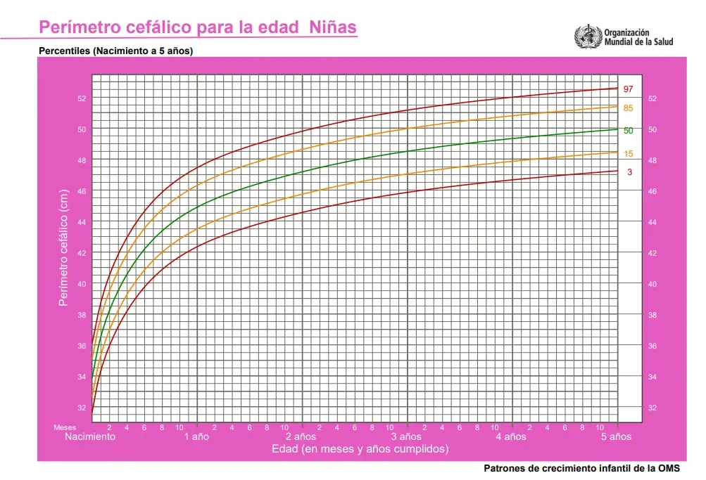 Grafica que muestra los percentiles de crecimiento comparando el perímetro cefálico con la edad de las niñas bebés del nacimiento a los dos años de edad