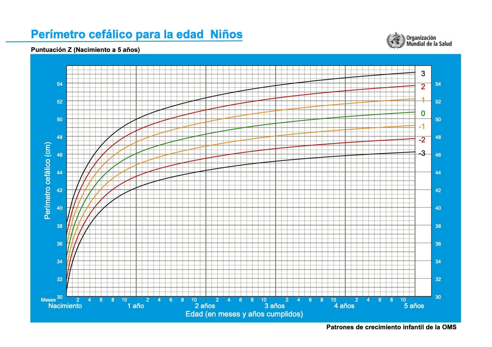 Grafica que muestra los percentiles de crecimiento comparando el perímetro cefálico con la edad de los niños bebés del nacimiento a los dos años de edad