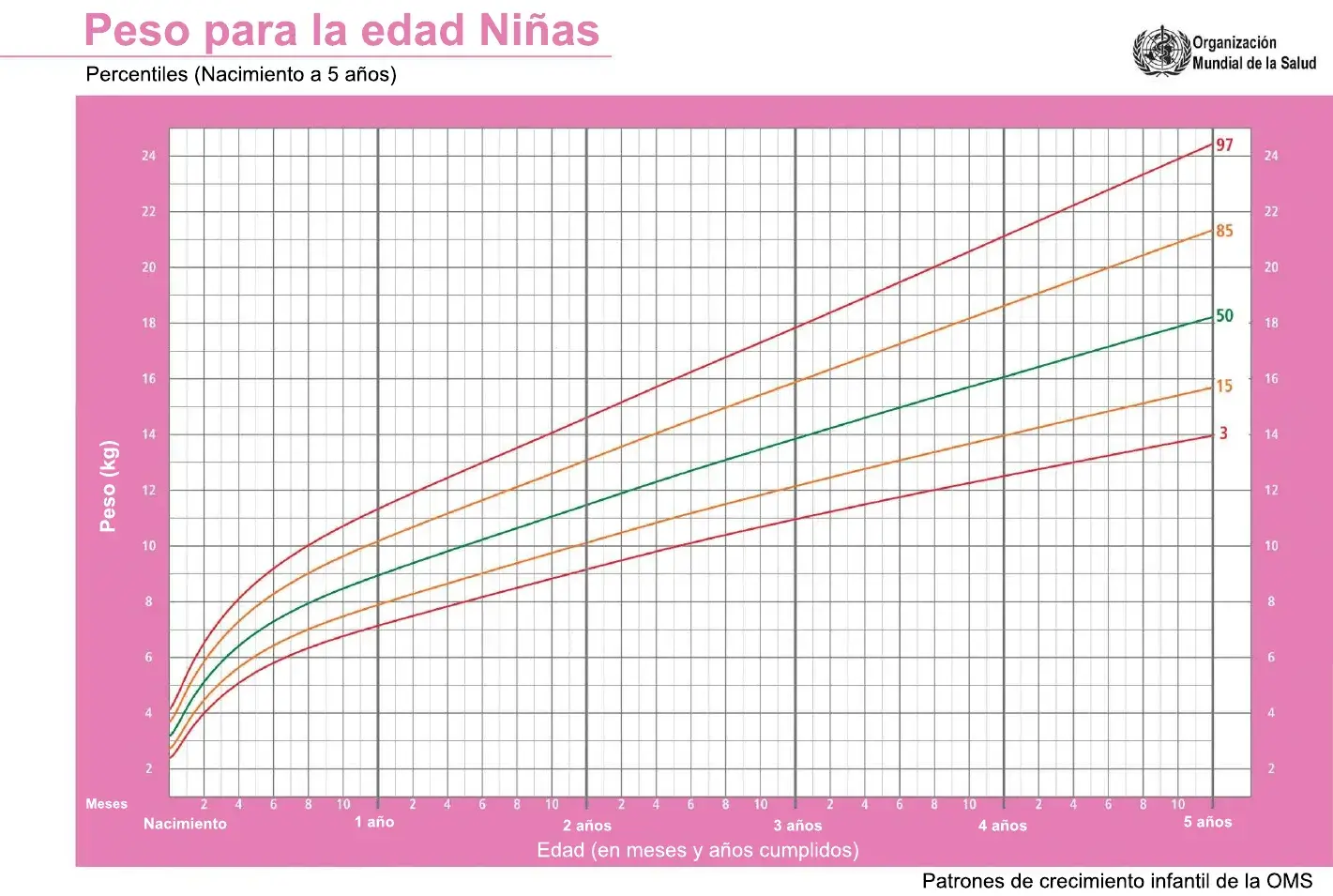 Grafica que muestra los percentiles de crecimiento comparando el peso con la edad de los niñas bebés de cero a cinco añosr