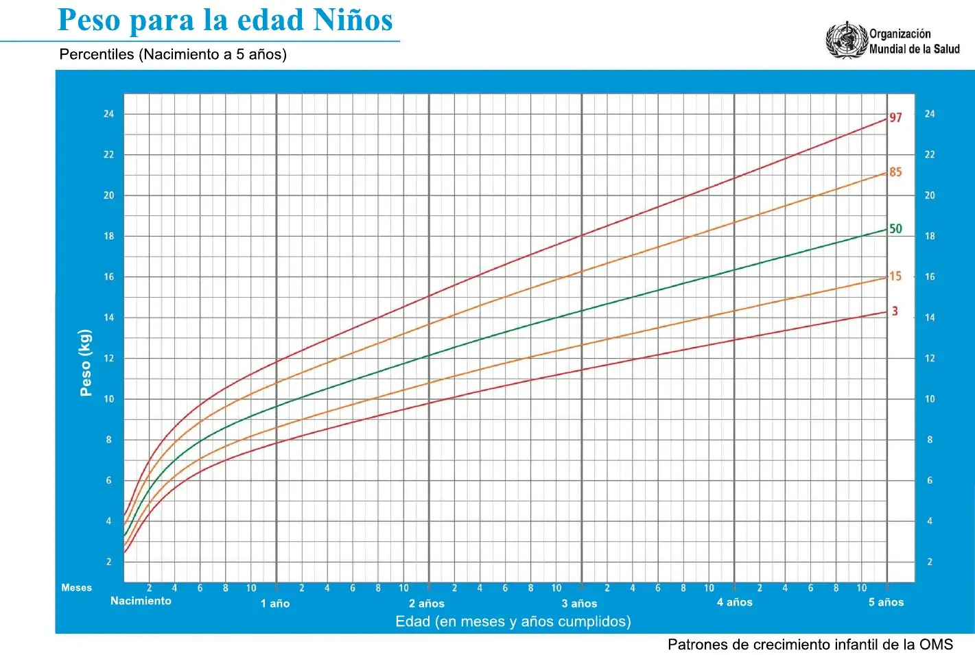Grafica que muestra los percentiles de crecimiento comparando el peso con la edad de los niños bebés de cero a cinco años