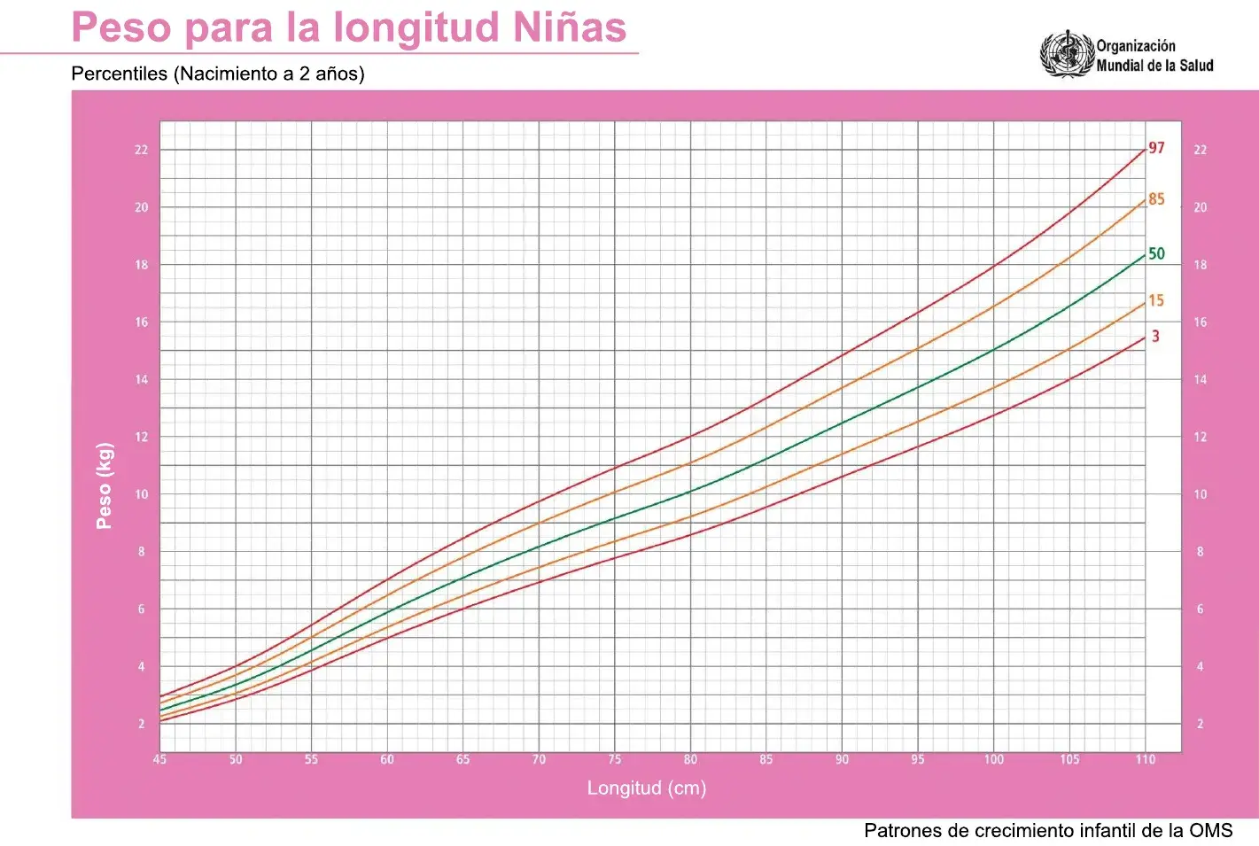 Grafica que muestra los percentiles de crecimiento comparando el peso con la longitud de las niñas bebés del nacimiento a los daños de edad