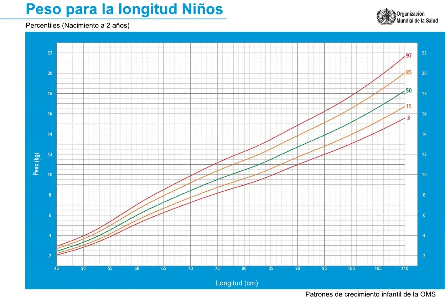Grafica que muestra los percentiles de crecimiento comparando el peso con la longitud de los niños bebés del nacimiento a los dos años de edad