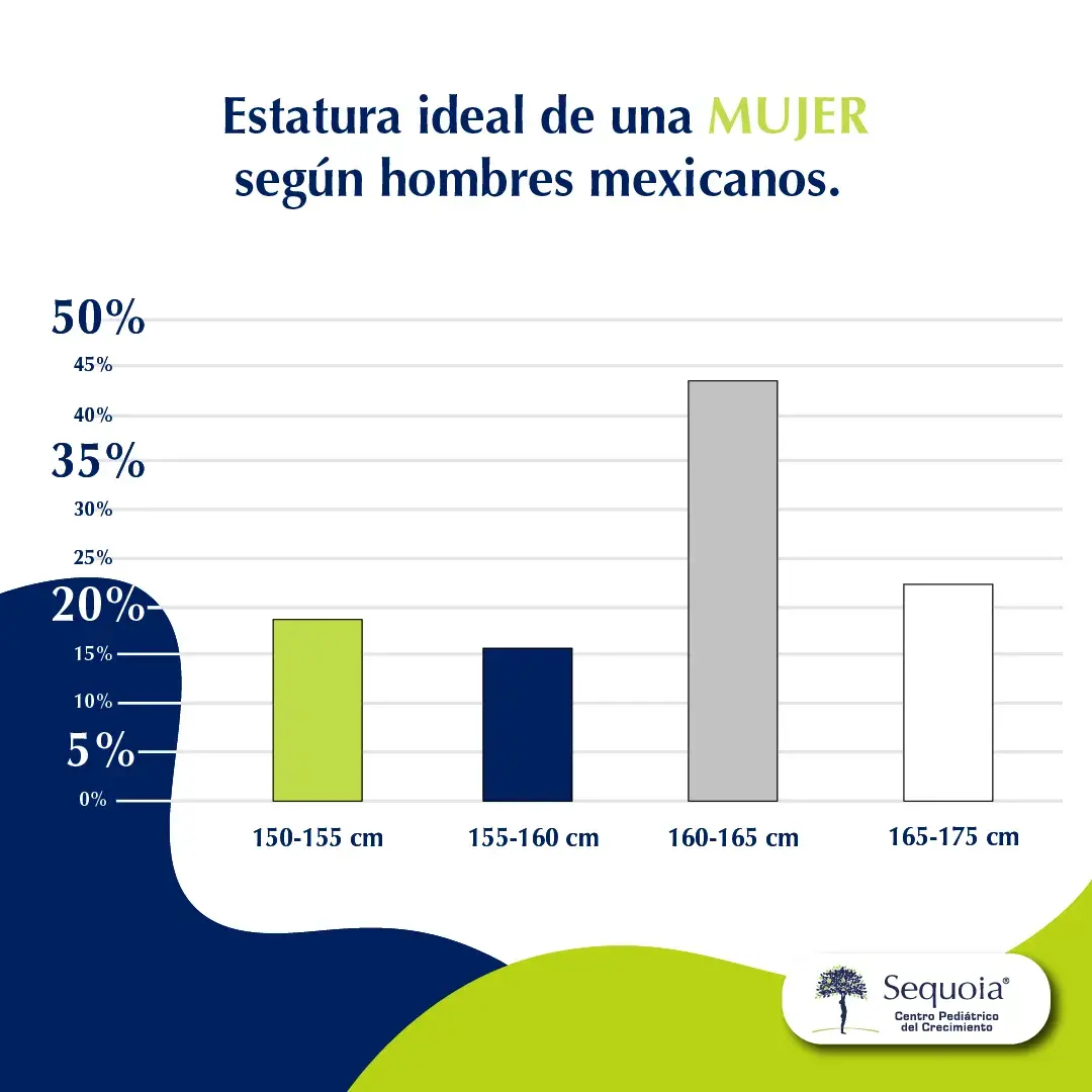 gráfica de barras - Estatura ideal de las mujeres