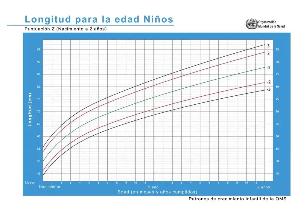 Una tabla de longitud para la edad en niños que muestra los percentiles de crecimiento de niños hombres de los cero a los dos años de edad, con sus curvas. Esta tabla contiene datos de la OMS