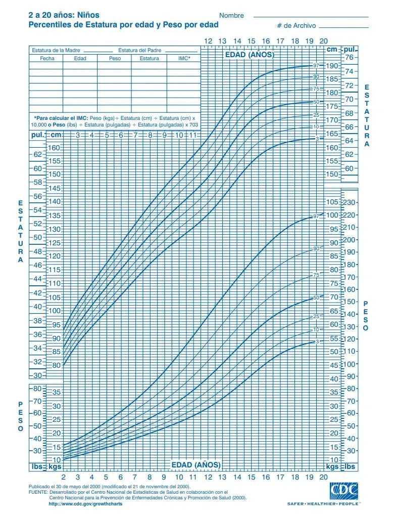 Graficas de estatura por edad y peso en varones de 2 a 20 años