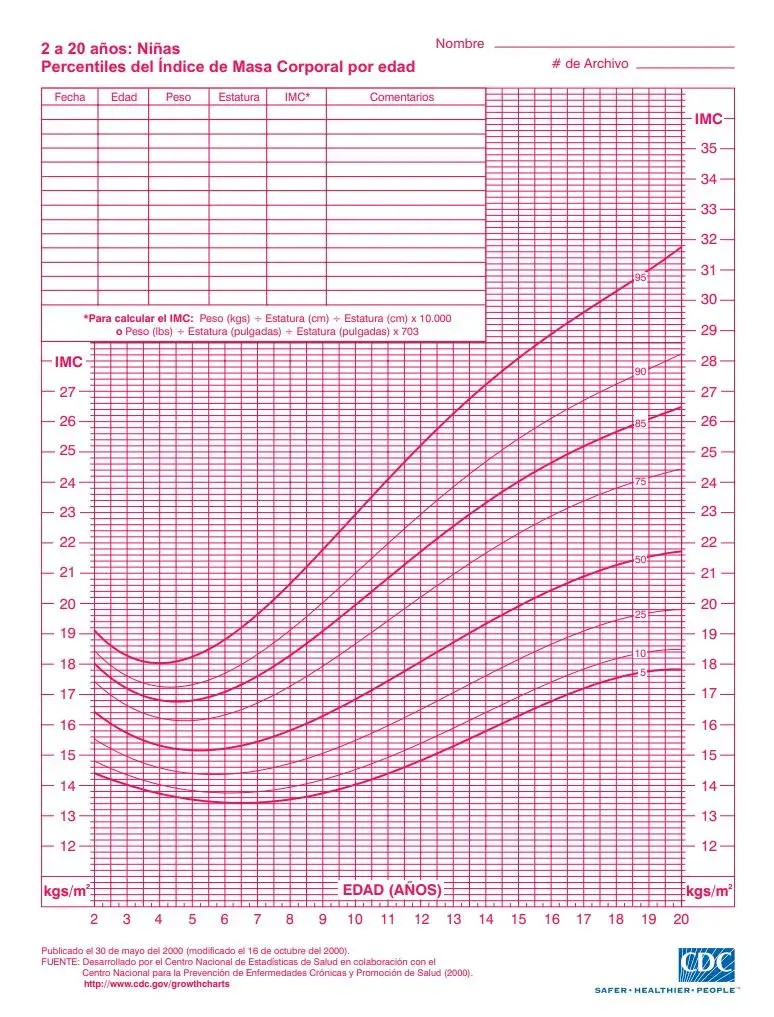Gráfica de índice de masa corporal en niñas de 2 a 20 años