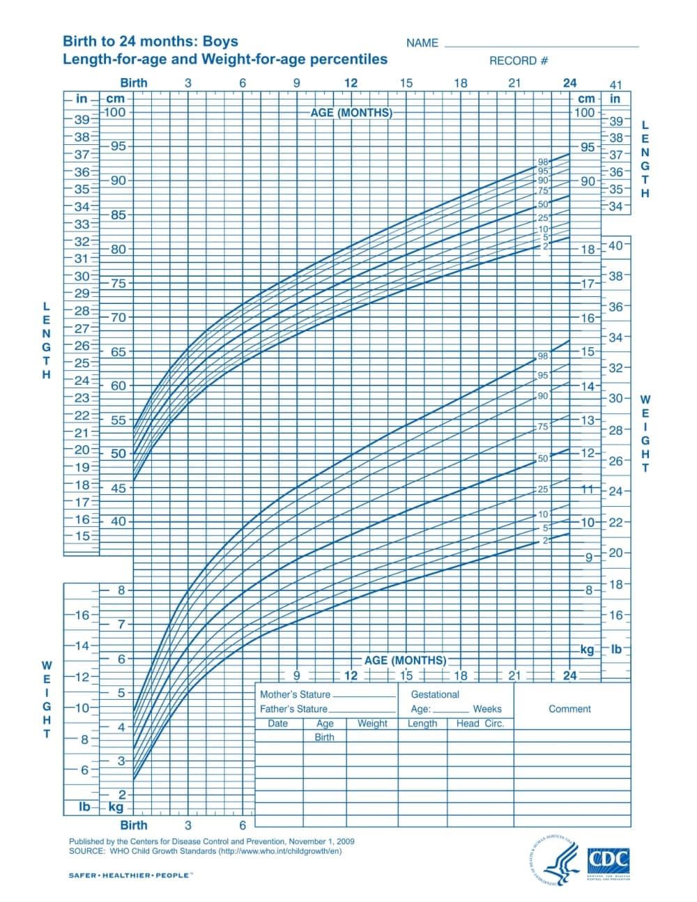 Tabla de estatura y peso en bebes de 0 a 2 años varones