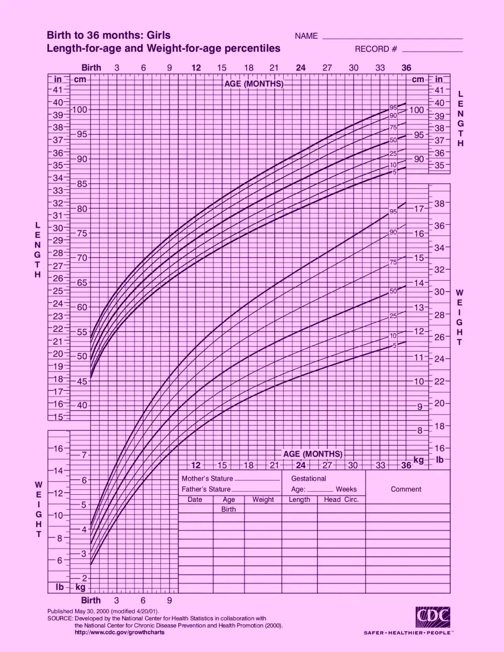Tabla de estatura y peso en bebes de 0 a 2 años